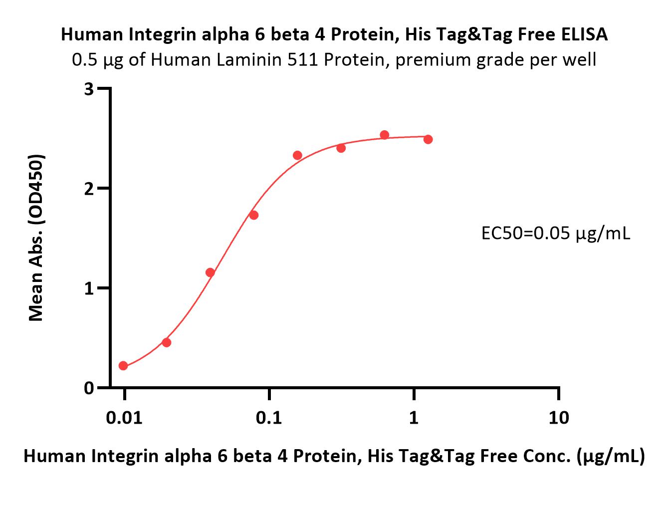 Integrin alpha 6 beta 4 ELISA