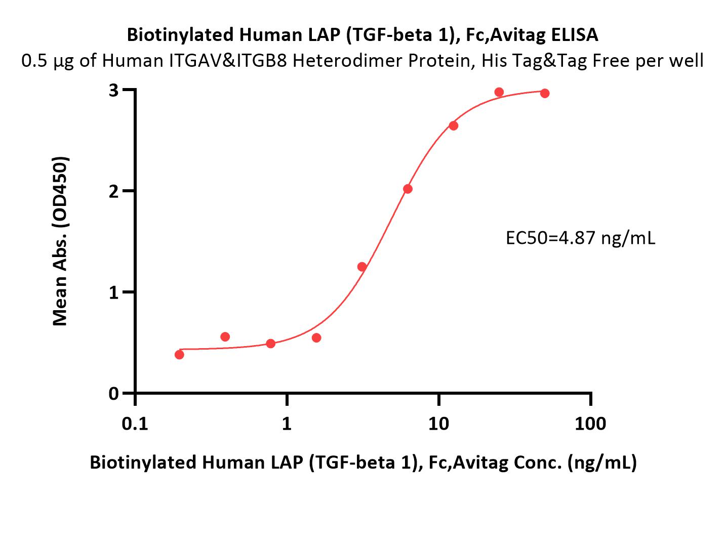Biotinylated Human ELISA