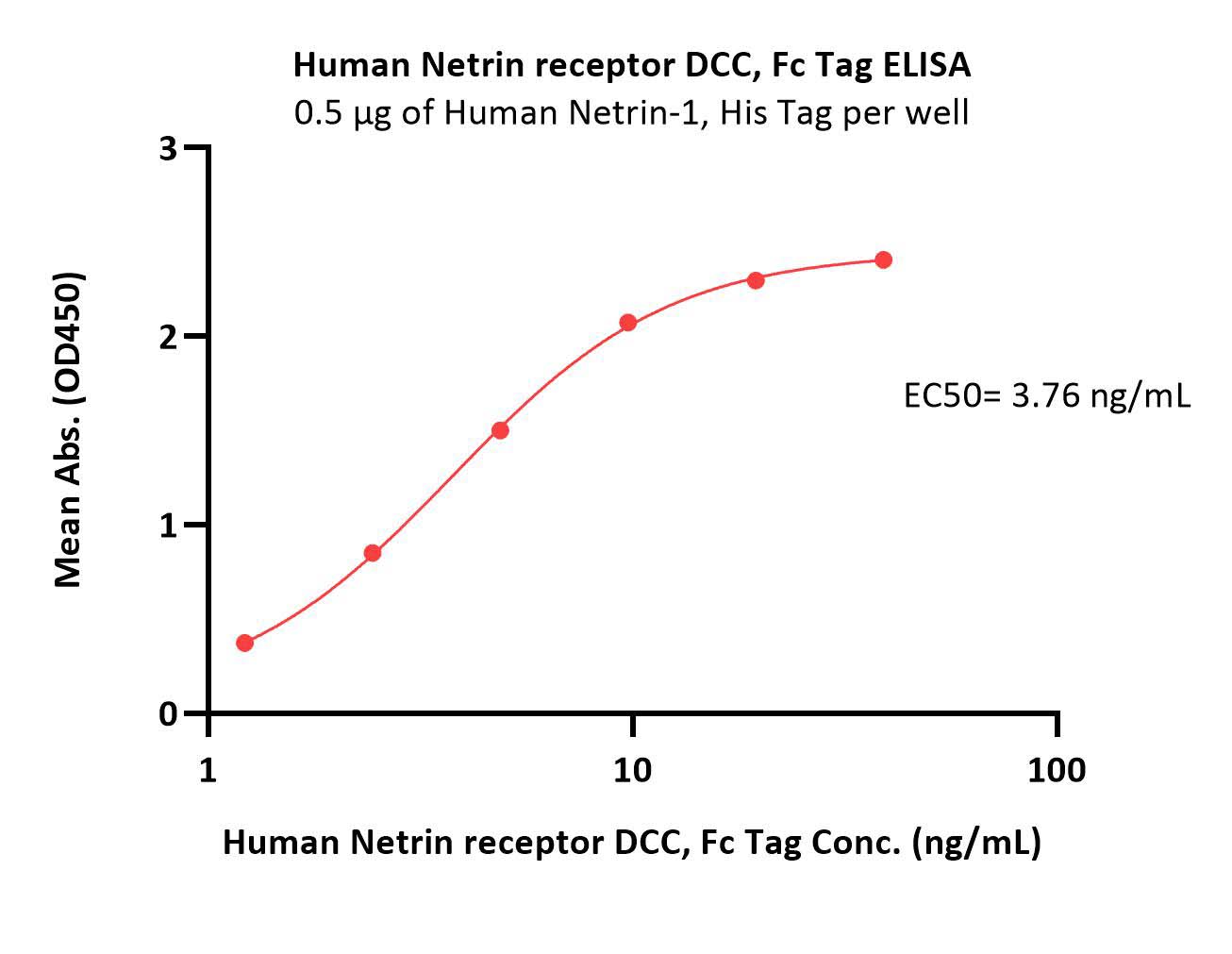 Netrin receptor DCC ELISA