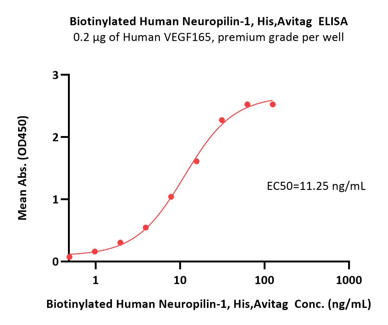 Neuropilin-1 ELISA