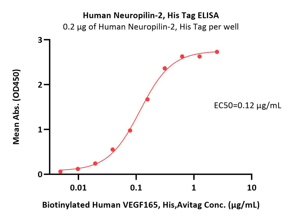 Neuropilin-2 ELISA