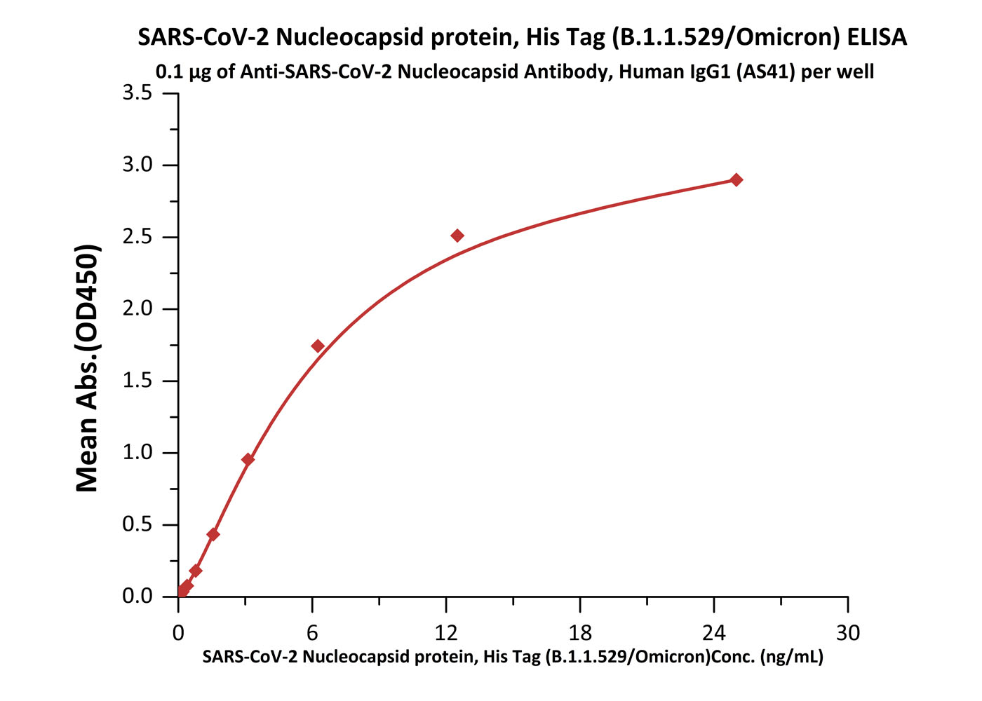 Nucleocapsid protein ELISA