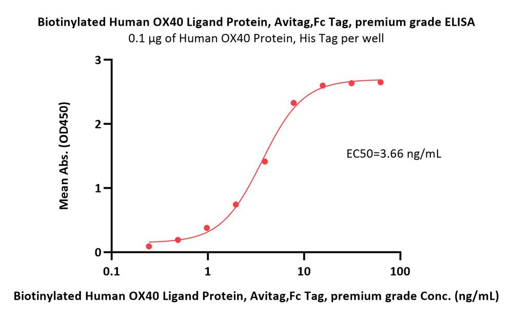 OX40 Ligand ELISA