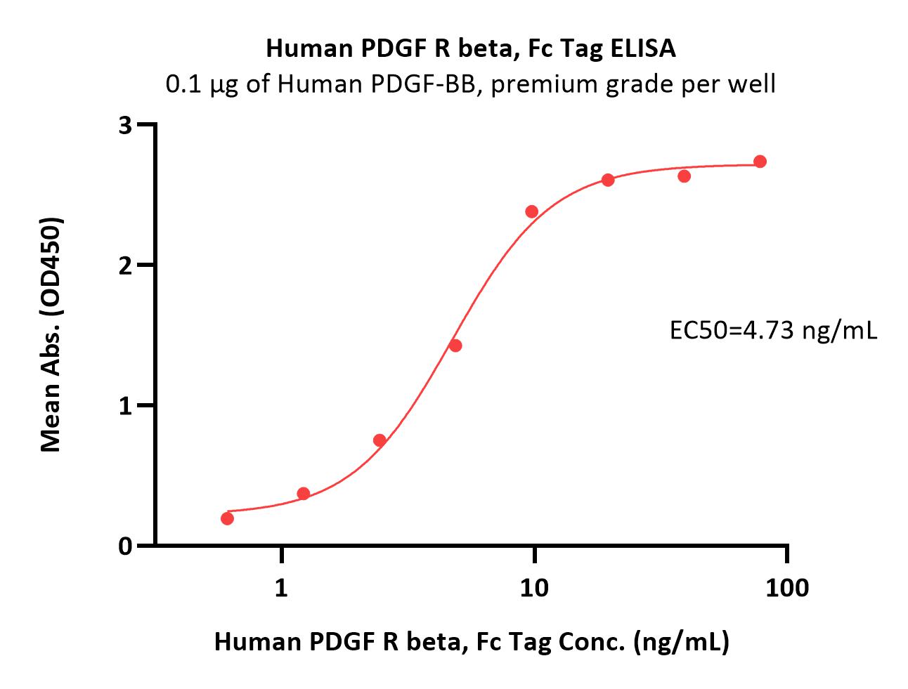 PDGF R beta ELISA