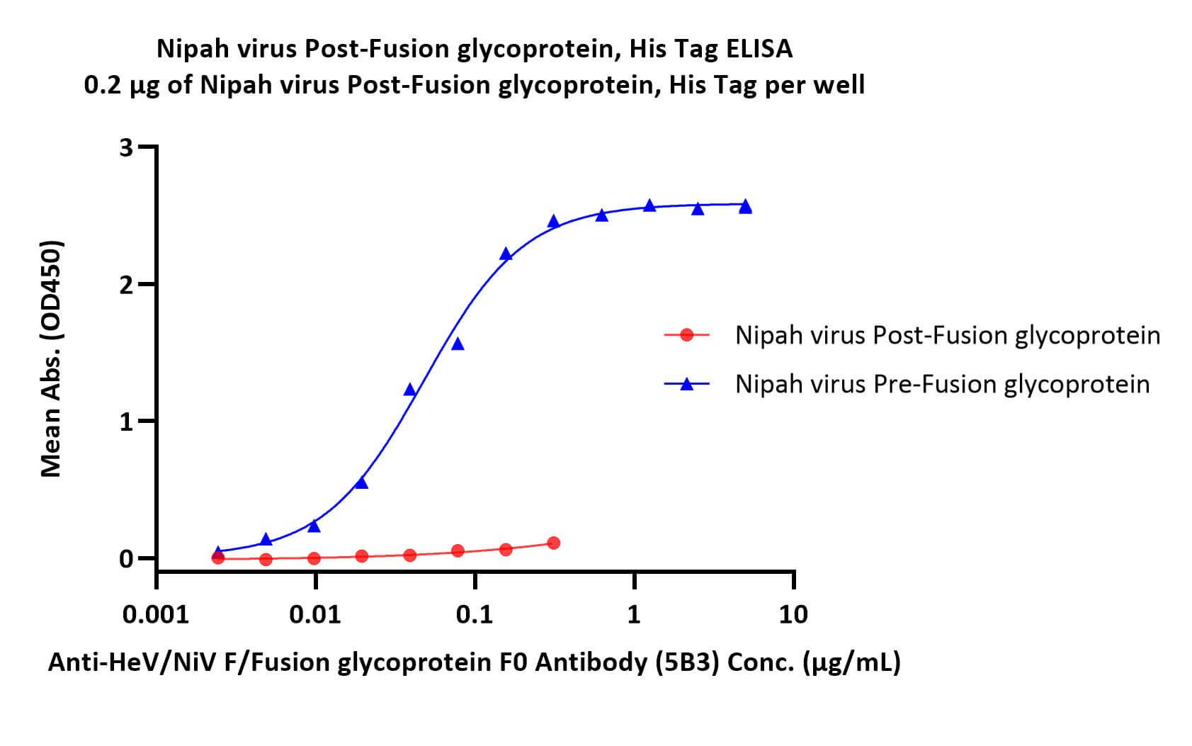Post-Fusion glycoprotein ELISA