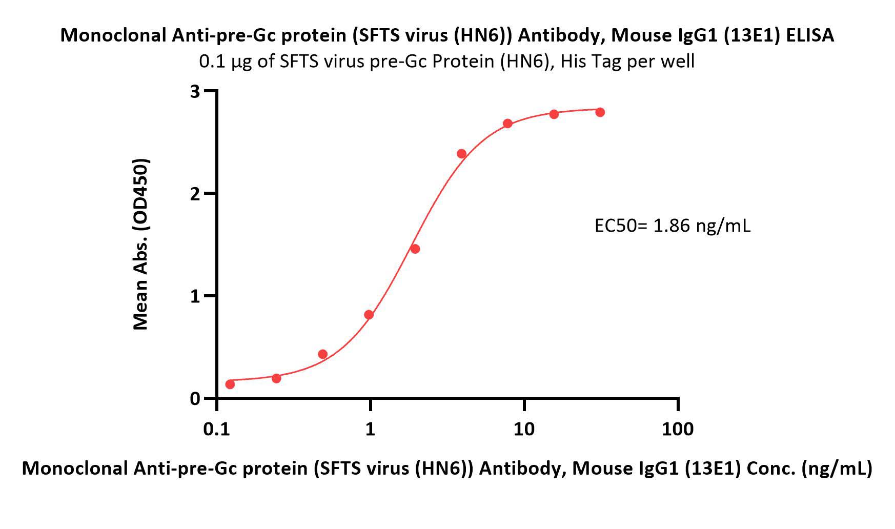pre-Gc protein ELISA