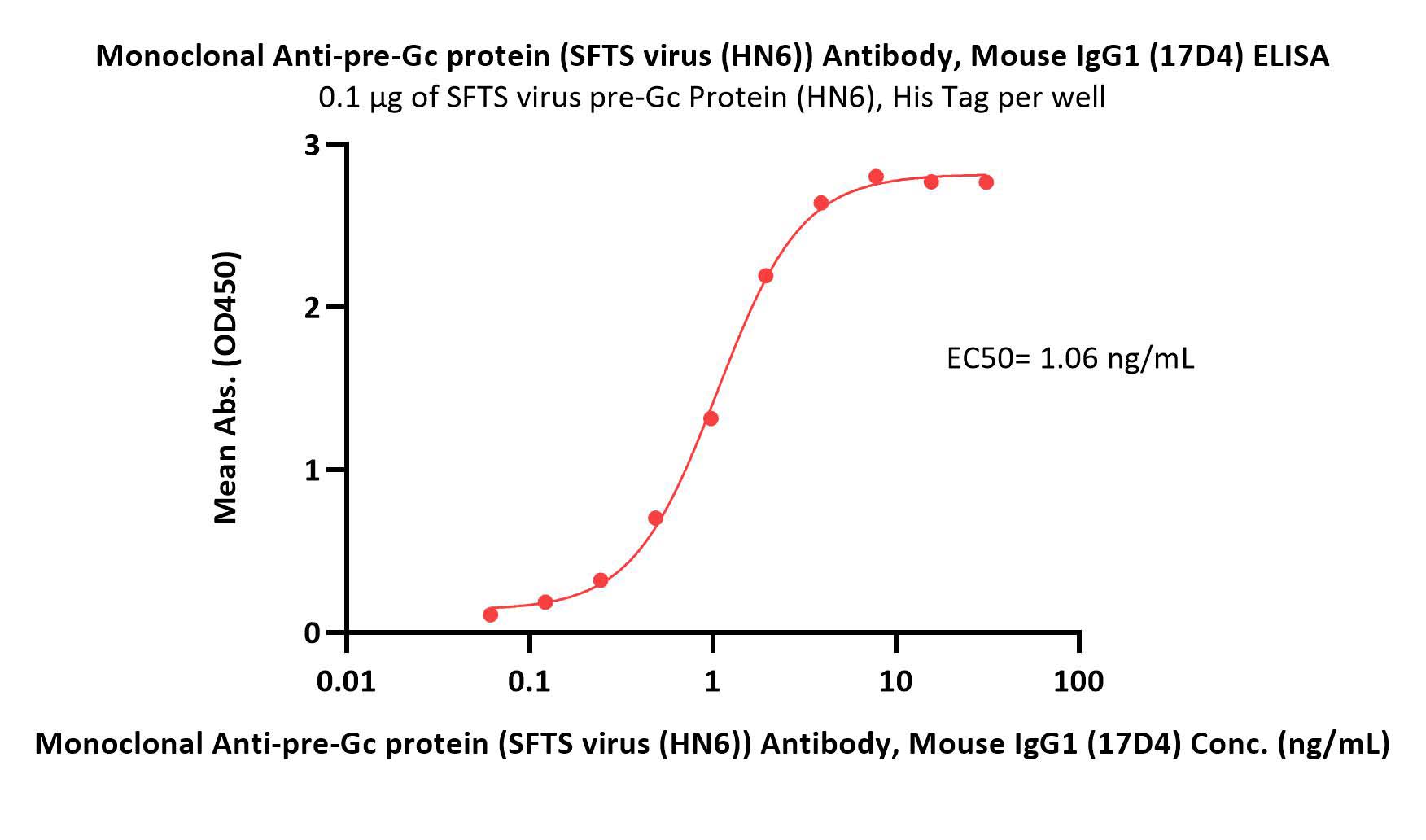 pre-Gc protein ELISA