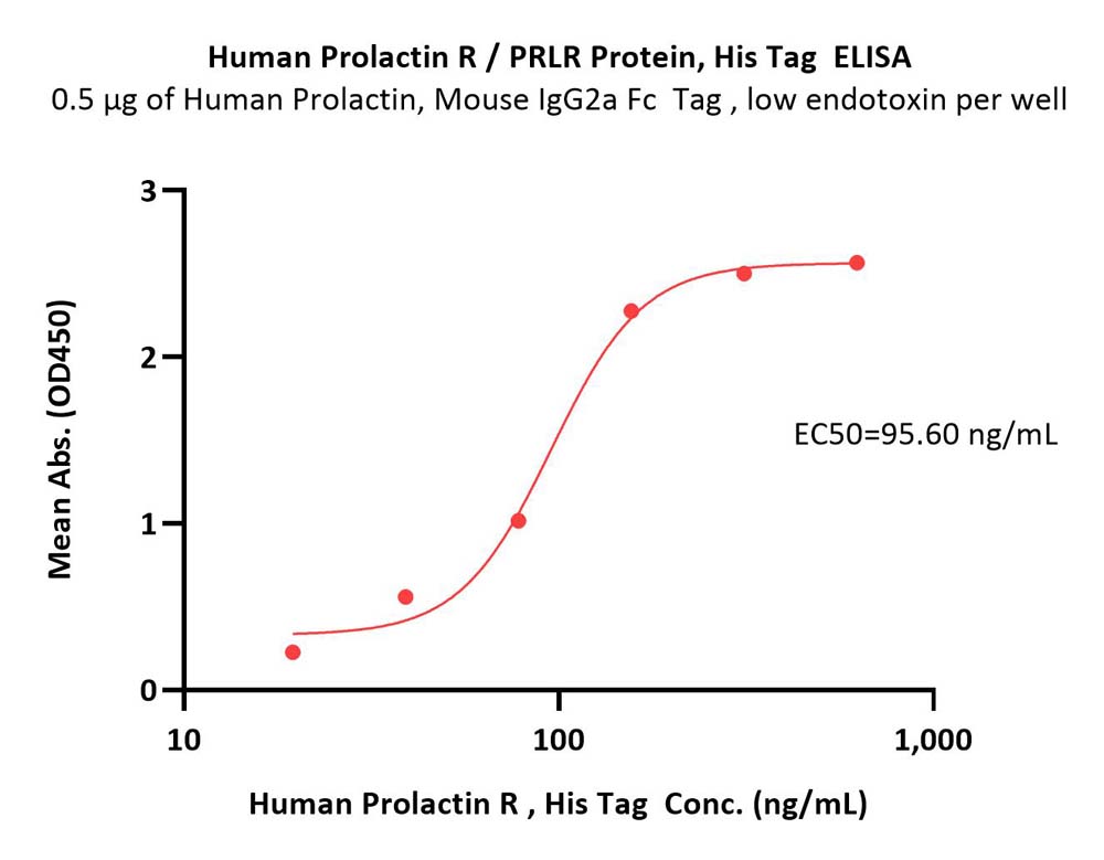 Prolactin R ELISA