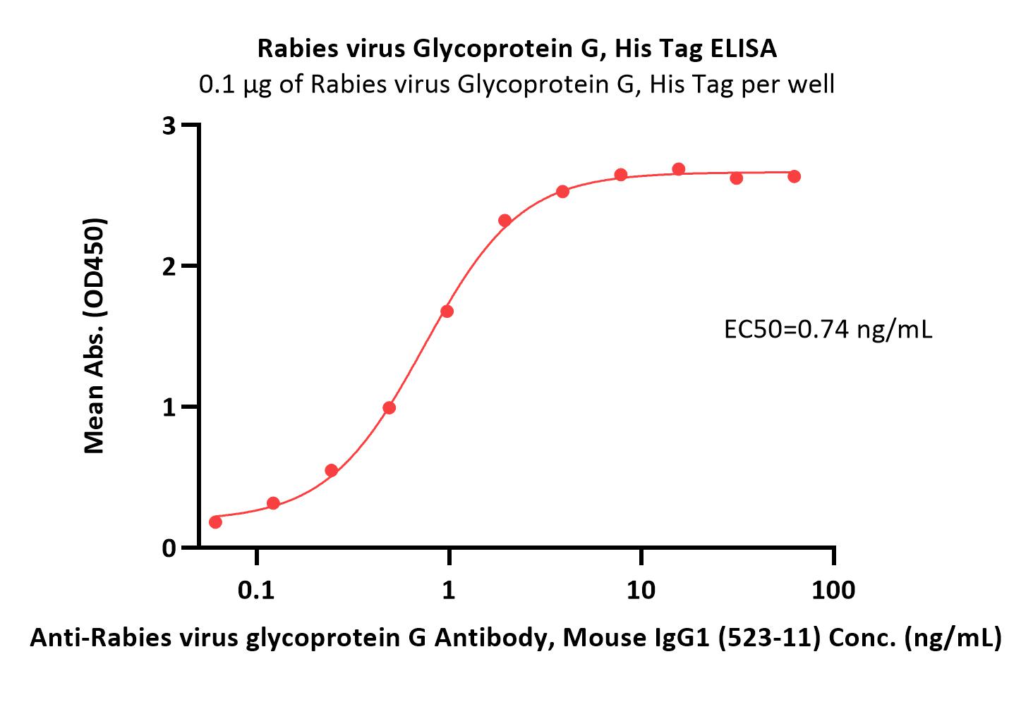Glycoprotein (RABV) ELISA