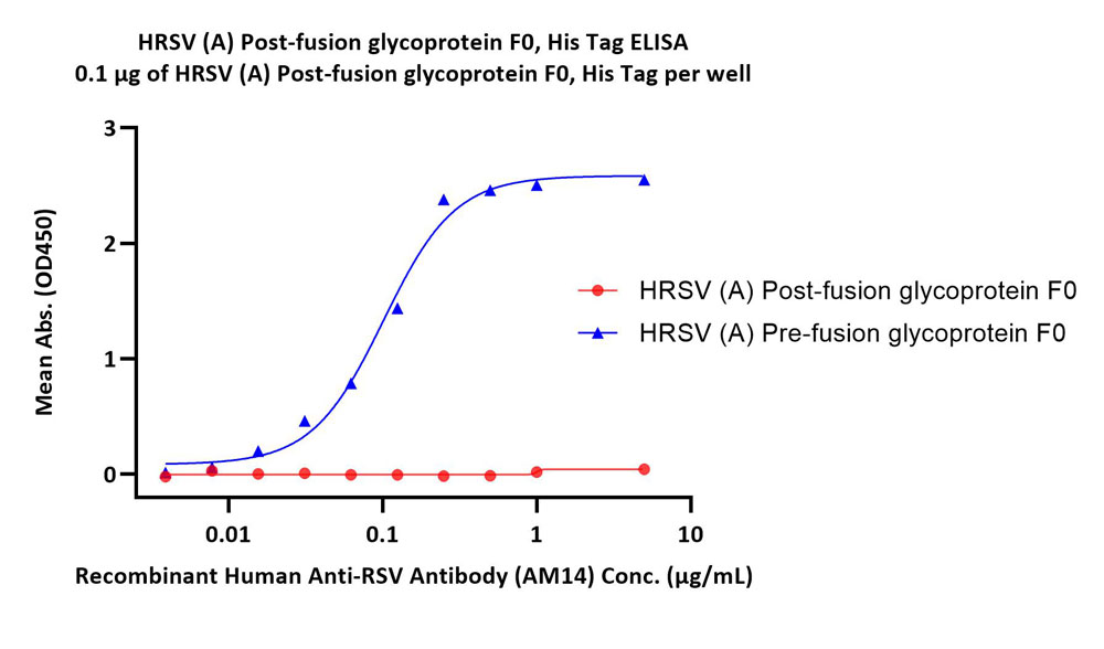 Post-Fusion glycoprotein F0 ELISA