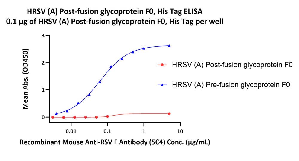 Post-Fusion glycoprotein F0 ELISA