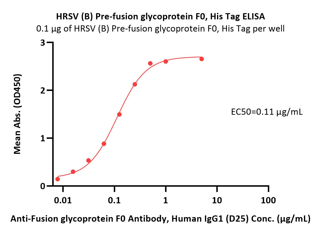 Pre-Fusion glycoprotein F0 ELISA