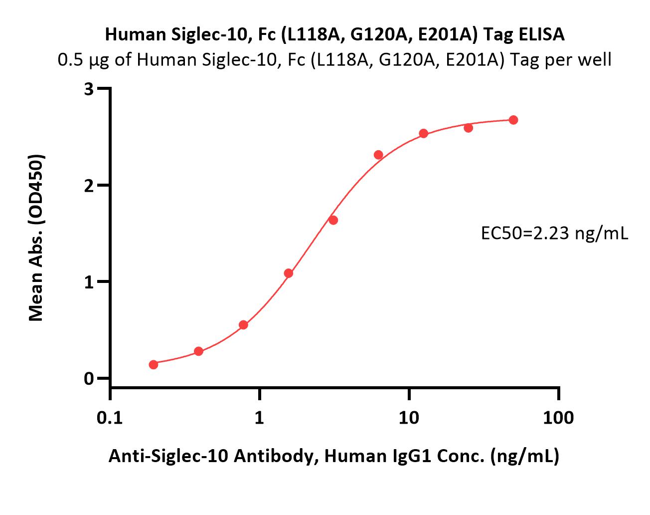 Siglec-10 ELISA