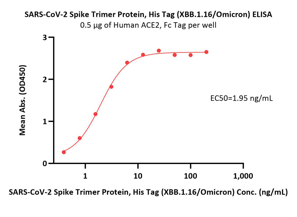 Spike protein ELISA
