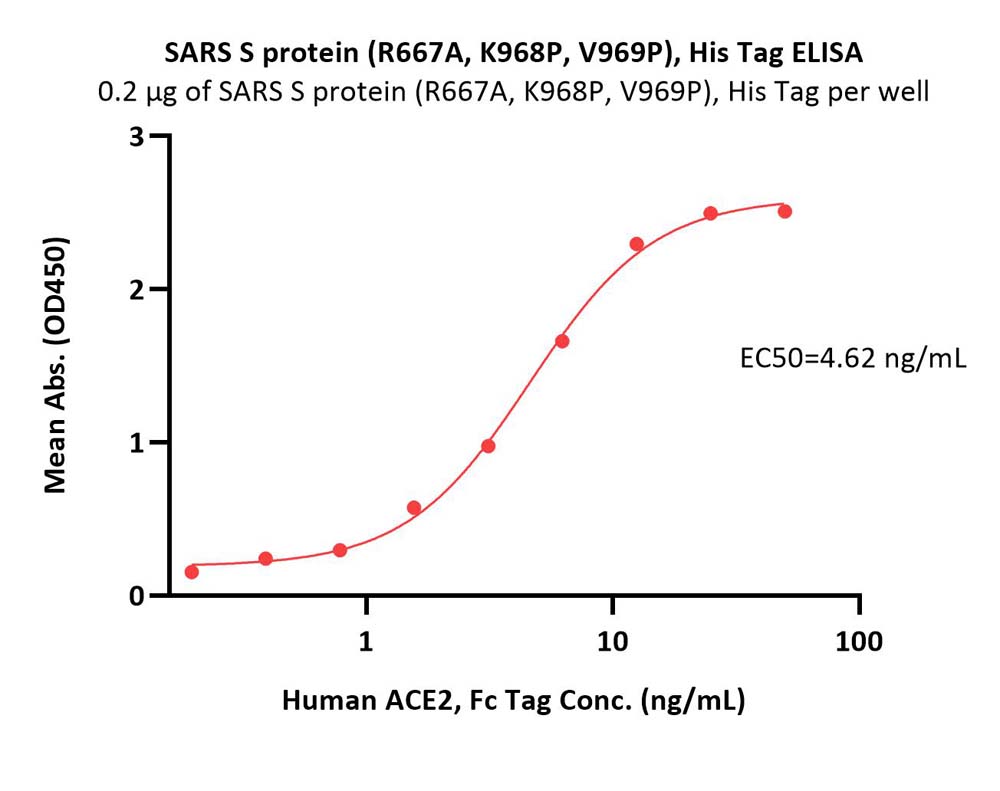 Spike protein ELISA