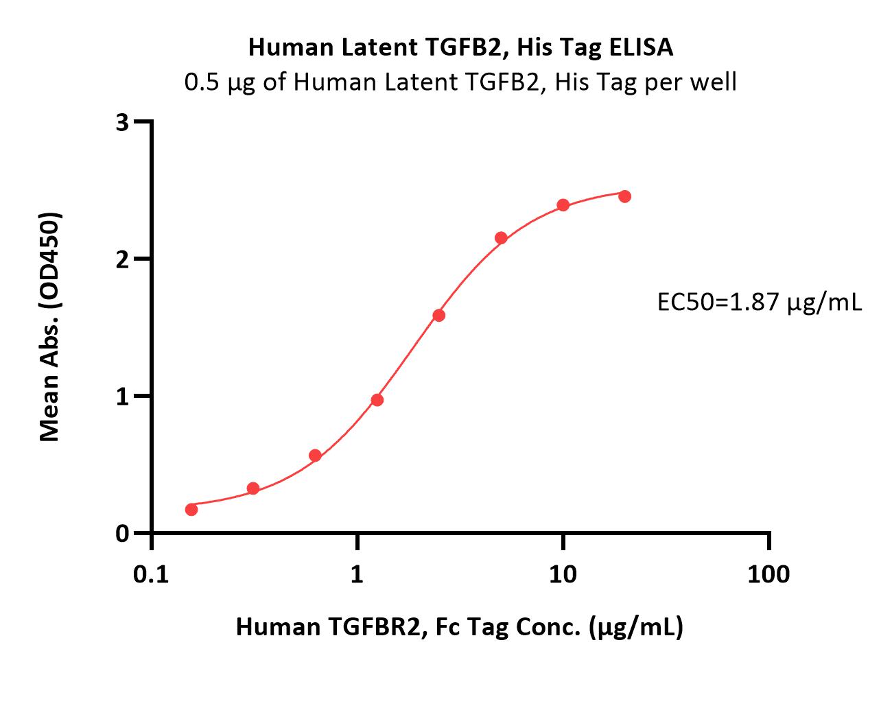 Latent TGF-beta 2 ELISA