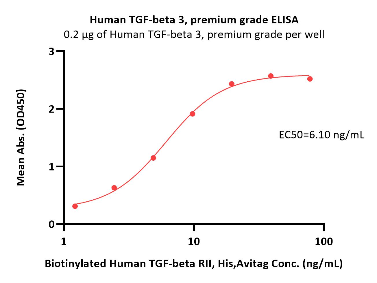 TGF-beta 3 ELISA
