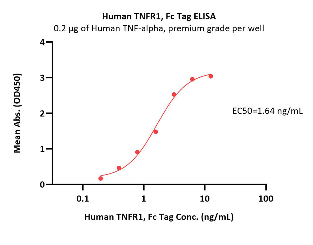 TNFR1 ELISA