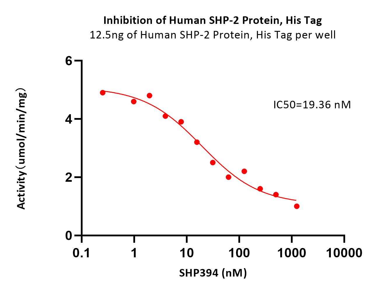 SHP-2 ENZYME