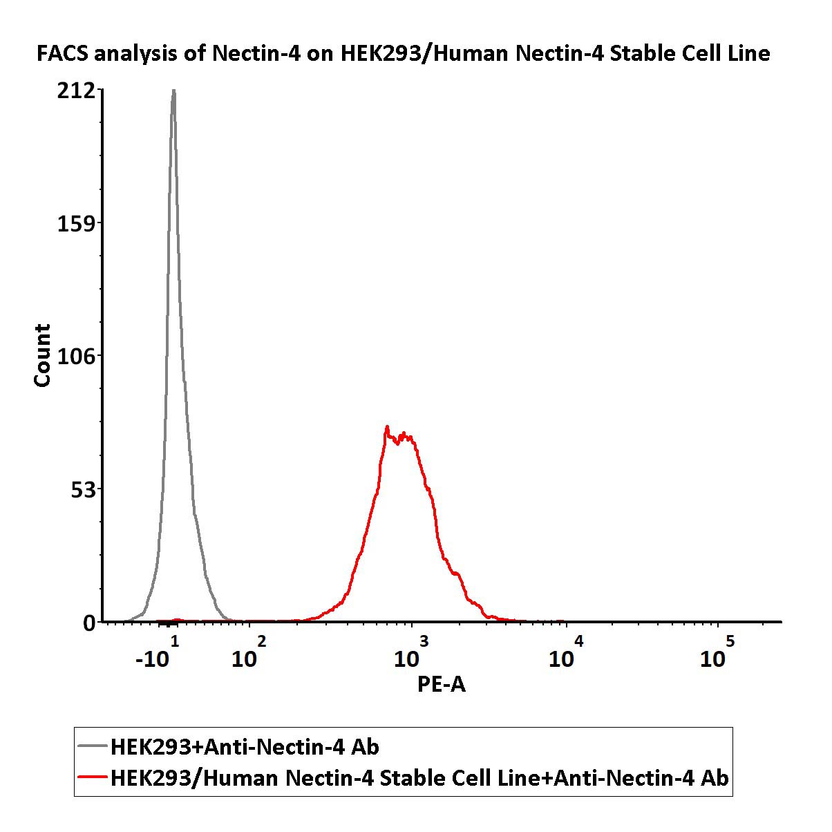 Nectin-4 FACS
