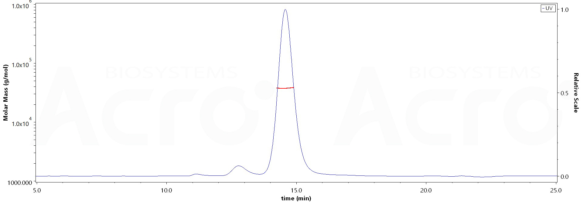 Human BTN2A1 Protein, His Tag (Cat. No. BT1-H52H6) MALS images