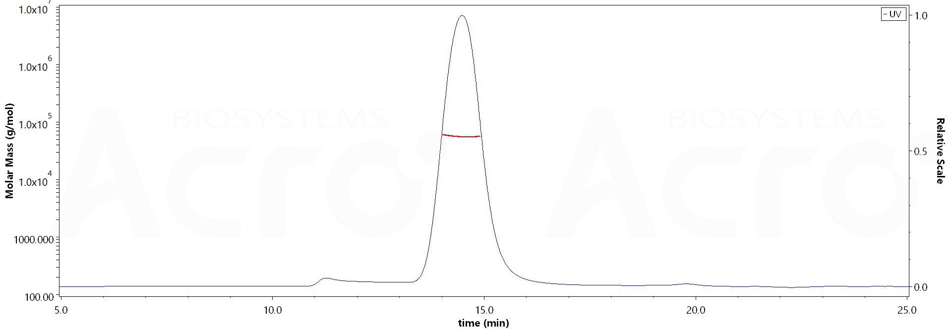 Rat FCGRT&B2M Heterodimer Protein, His Tag&Strep II Tag (Cat. No. FCM-R5287) MALS images