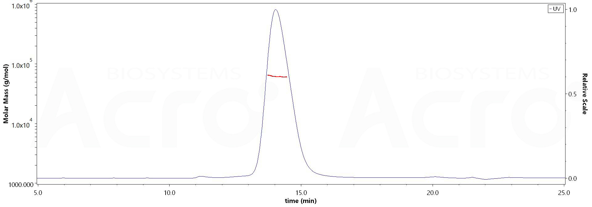 Biotinylated Rat FCGRT&B2M Heterodimer Protein, Avitag,His Tag&Strep II Tag (Cat. No. FCM-R82W7) MALS images