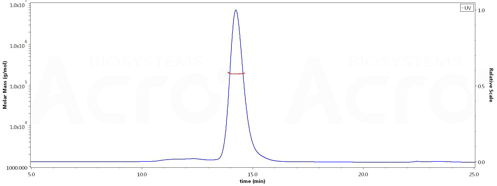 Human LIGHT Protein, Fc Tag (Cat. No. LIT-H5269) MALS images
