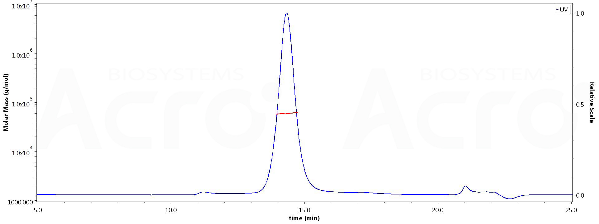 Biotinylated Mouse TNF-alpha, His,Avitag (active trimer) (MALS verified) (Cat. No. TNA-M82E9) MALS images