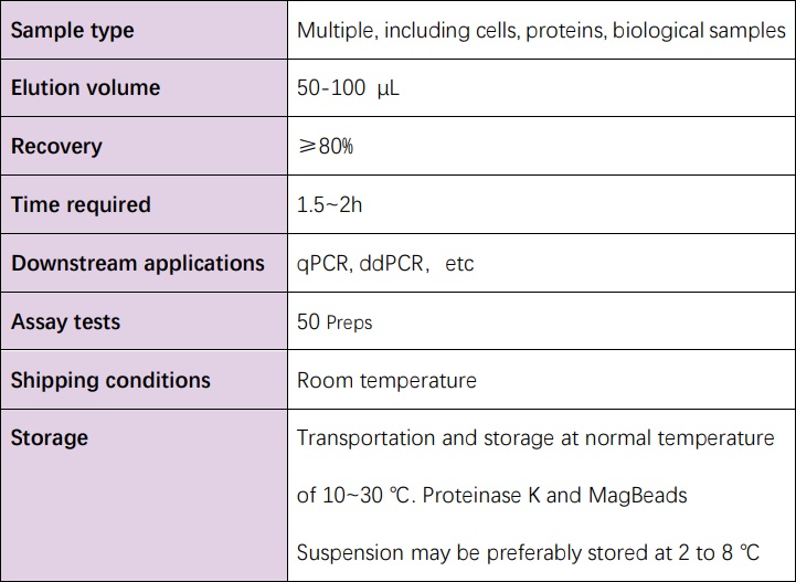 DNA Technical Specifications