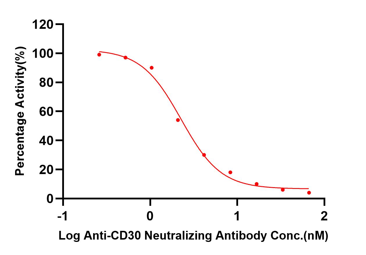 CD30 TYPICAL DATA