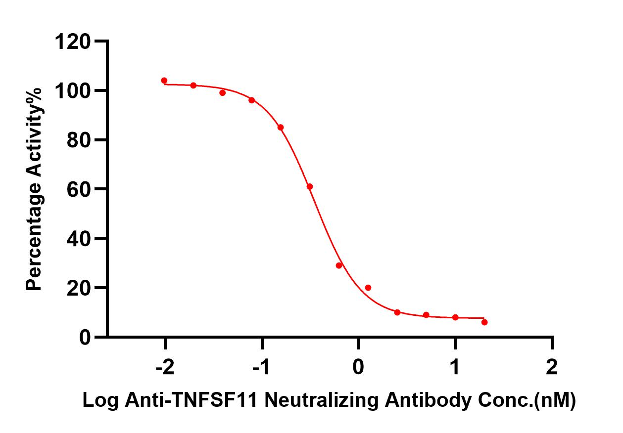 TNFSF11 TYPICAL DATA