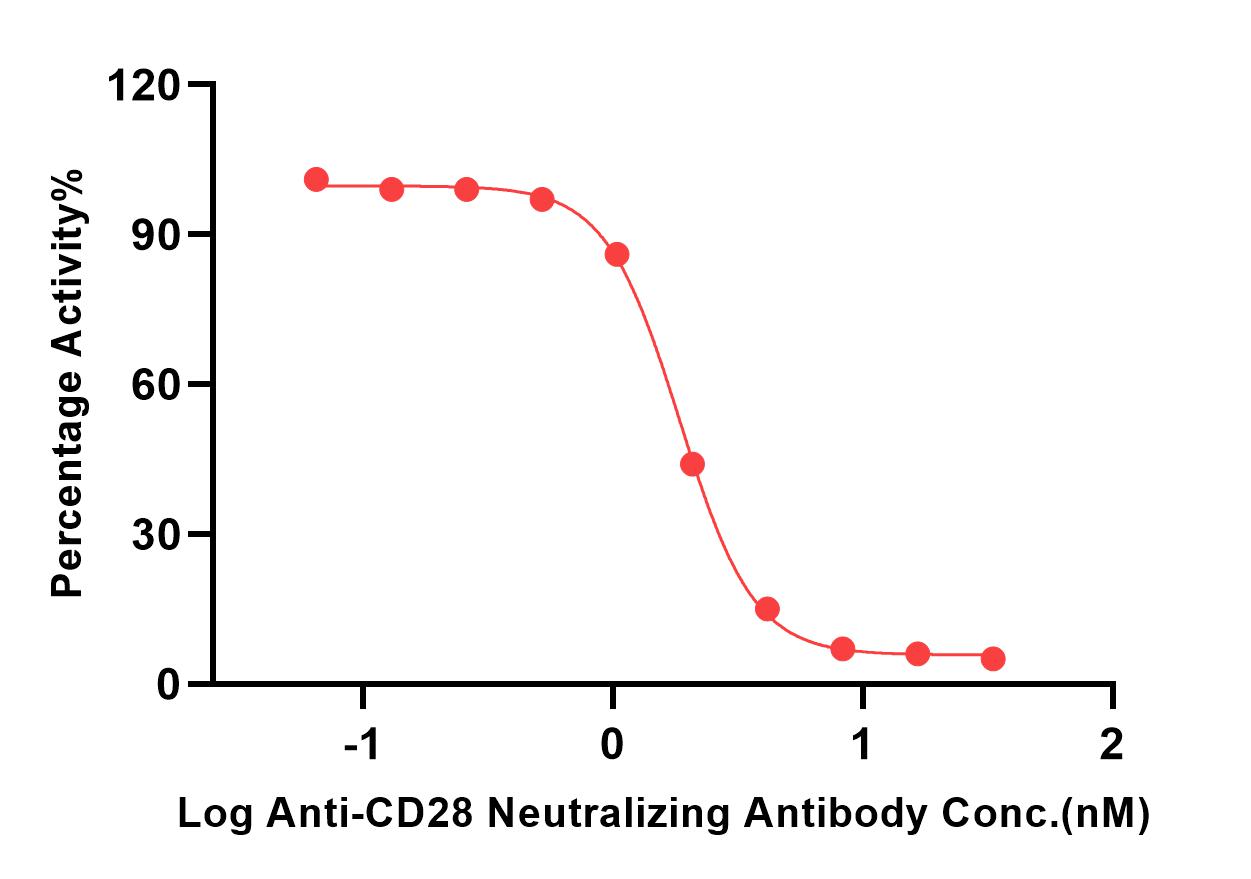 CD28 TYPICAL DATA