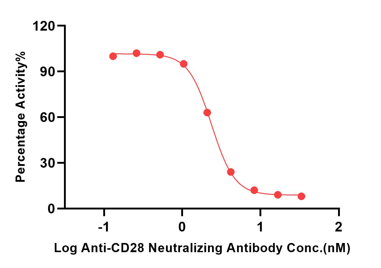 CD28 TYPICAL DATA