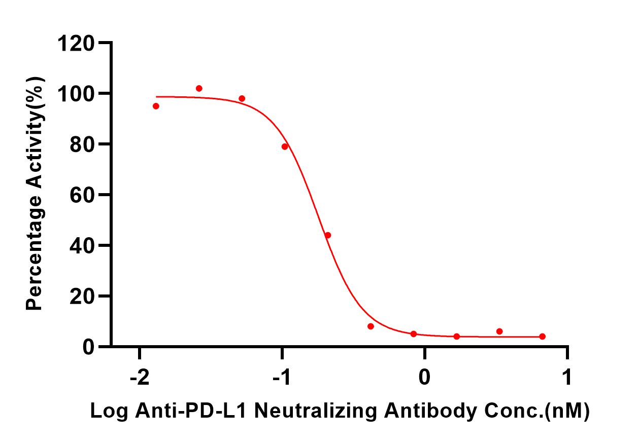 PD-L1 TYPICAL DATA