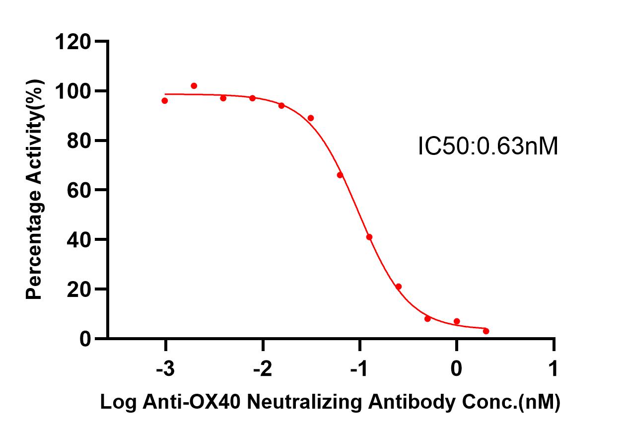 OX40 TYPICAL DATA
