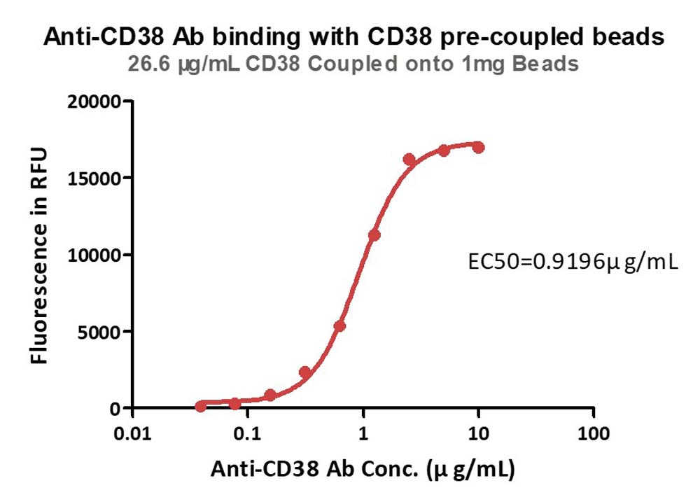 CD38 TYPICAL DATA