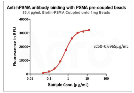 PSMA TYPICAL DATA
