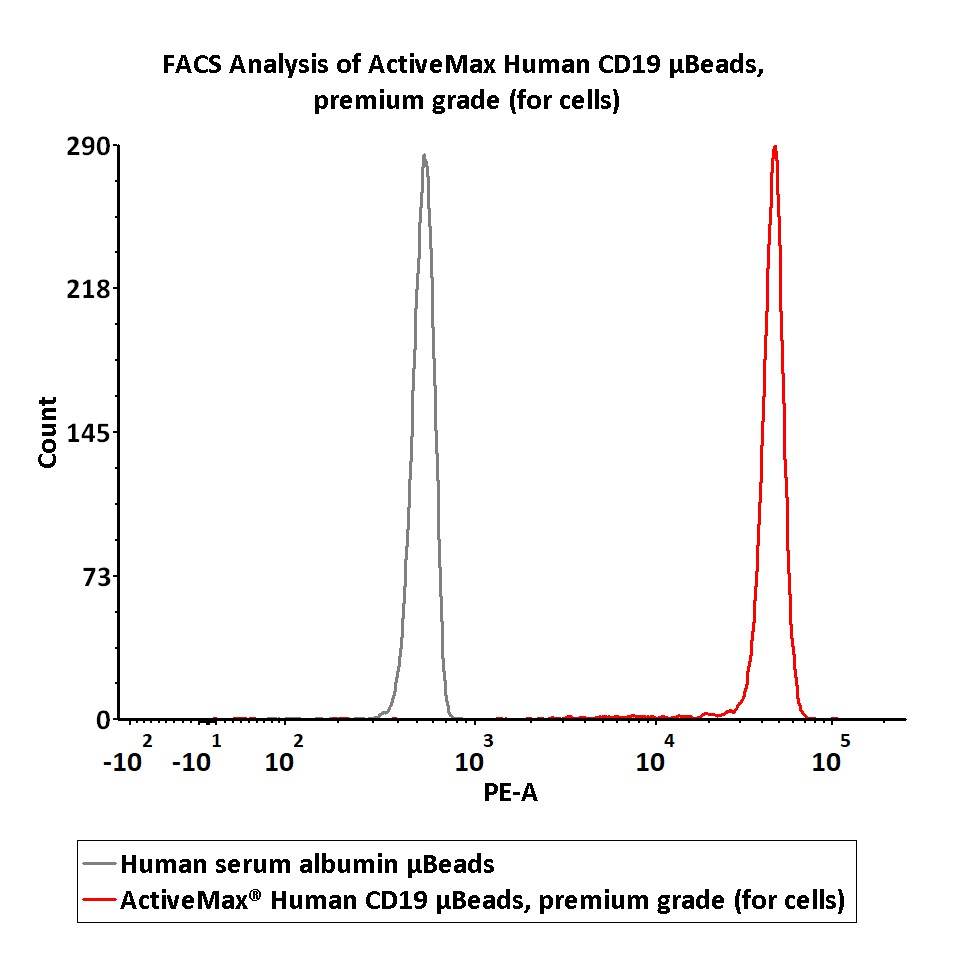 CD19 TYPICAL DATA
