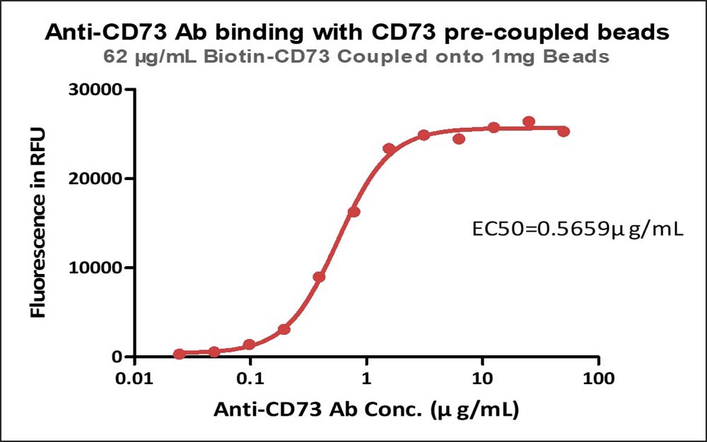 CD73 TYPICAL DATA