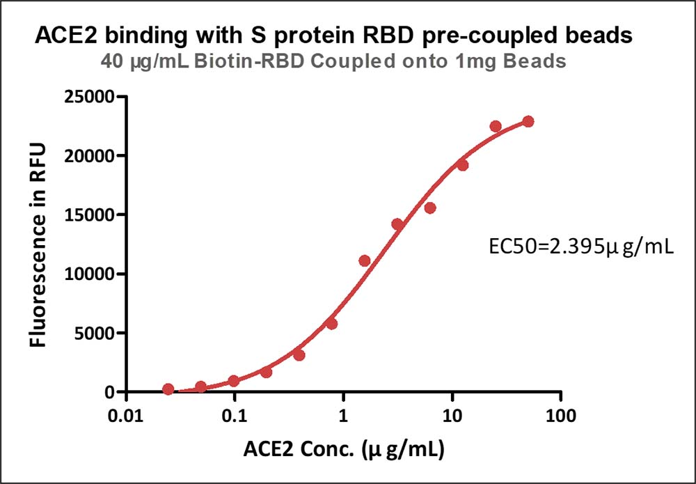 Spike RBD TYPICAL DATA