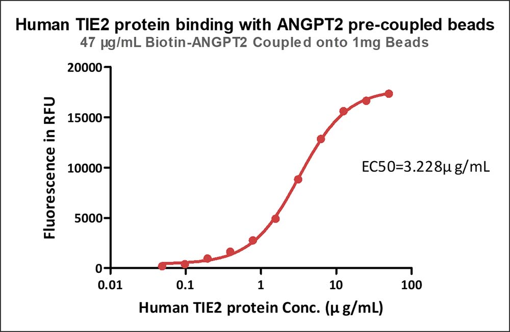 Angiopoietin-2 TYPICAL DATA