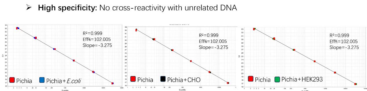 DNA TYPICAL DATA