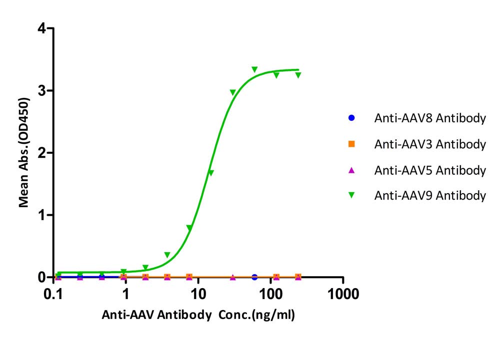 AAV9 TYPICAL DATA