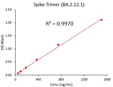 Spike Trimer TYPICAL DATA