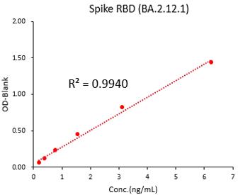 Spike RBD TYPICAL DATA