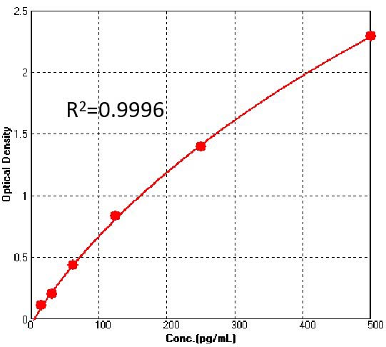 FGF2 TYPICAL DATA