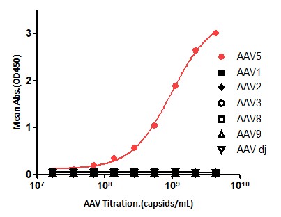 AAV5 SPECIFICITY