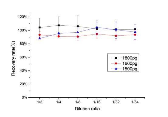 IL-4 DILUTION LINEARITY