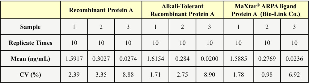 protein A (SuRe) INTRA-ASSAY STATISTICS
